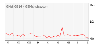 Traçar mudanças de populariedade do telemóvel GNet G614