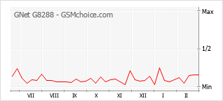 Popularity chart of GNet G8288