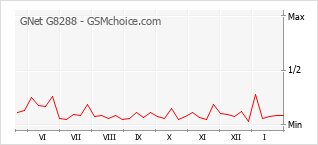 Gráfico de los cambios de popularidad GNet G8288
