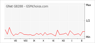Le graphique de popularité de GNet G8288