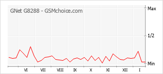 Grafico di modifiche della popolarità del telefono cellulare GNet G8288