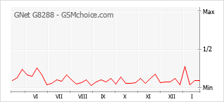 Populariteit van de telefoon: diagram GNet G8288