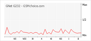 Popularity chart of GNet G232
