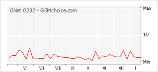 Gráfico de los cambios de popularidad GNet G232