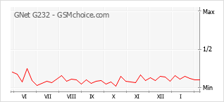Le graphique de popularité de GNet G232