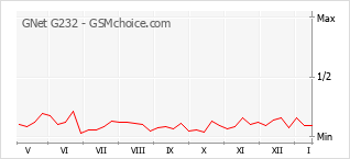 Grafico di modifiche della popolarità del telefono cellulare GNet G232