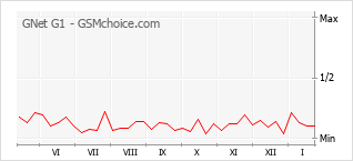 Diagramm der Poplularitätveränderungen von GNet G1