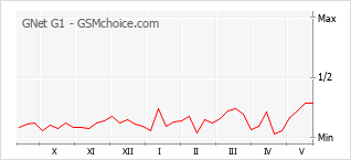 Popularity chart of GNet G1