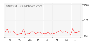 Gráfico de los cambios de popularidad GNet G1