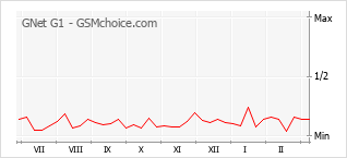 Le graphique de popularité de GNet G1