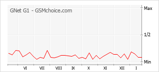 Grafico di modifiche della popolarità del telefono cellulare GNet G1