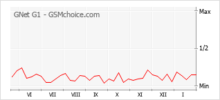 Populariteit van de telefoon: diagram GNet G1