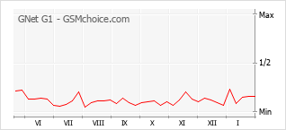 Traçar mudanças de populariedade do telemóvel GNet G1