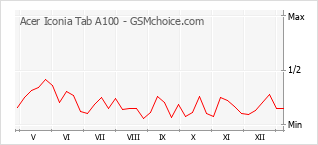 Le graphique de popularité de Acer Iconia Tab A100