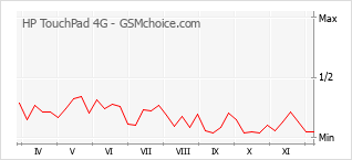Popularity chart of HP TouchPad 4G