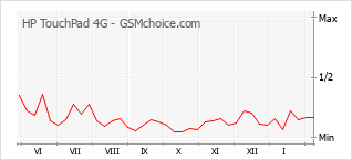 Grafico di modifiche della popolarità del telefono cellulare HP TouchPad 4G