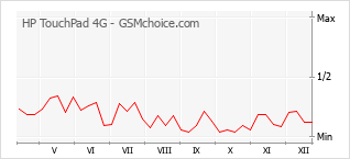 Диаграмма изменений популярности телефона HP TouchPad 4G
