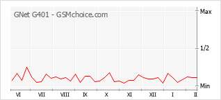 Gráfico de los cambios de popularidad GNet G401