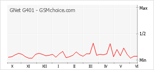 Le graphique de popularité de GNet G401