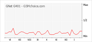 Traçar mudanças de populariedade do telemóvel GNet G401