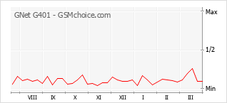 Диаграмма изменений популярности телефона GNet G401