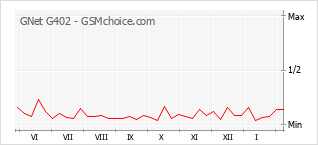 Gráfico de los cambios de popularidad GNet G402