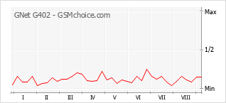 Le graphique de popularité de GNet G402