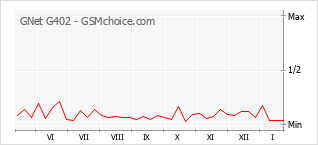 Grafico di modifiche della popolarità del telefono cellulare GNet G402