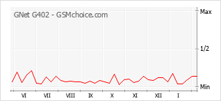 Traçar mudanças de populariedade do telemóvel GNet G402