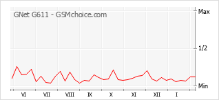 Diagramm der Poplularitätveränderungen von GNet G611
