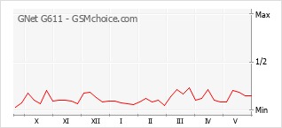 Gráfico de los cambios de popularidad GNet G611