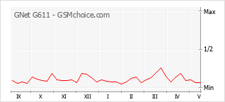 Le graphique de popularité de GNet G611