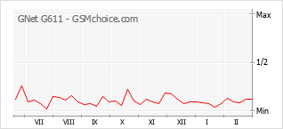 Populariteit van de telefoon: diagram GNet G611