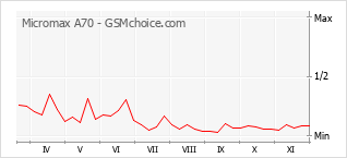 Diagramm der Poplularitätveränderungen von Micromax A70