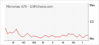 Gráfico de los cambios de popularidad Micromax A70