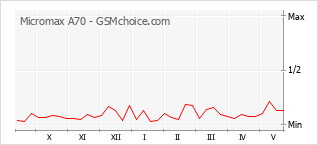 Le graphique de popularité de Micromax A70