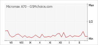 Диаграмма изменений популярности телефона Micromax A70