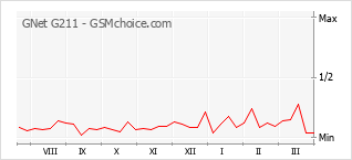 Le graphique de popularité de GNet G211