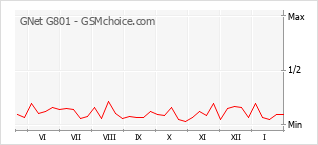 Diagramm der Poplularitätveränderungen von GNet G801
