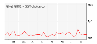 Gráfico de los cambios de popularidad GNet G801