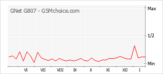 Diagramm der Poplularitätveränderungen von GNet G807