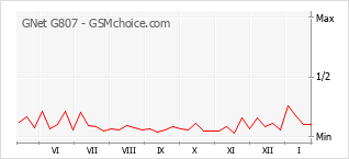 Grafico di modifiche della popolarità del telefono cellulare GNet G807
