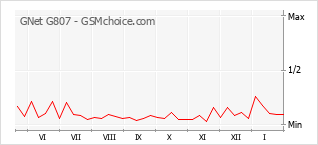 Populariteit van de telefoon: diagram GNet G807