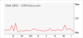Diagramm der Poplularitätveränderungen von GNet G802