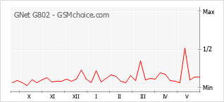 Popularity chart of GNet G802