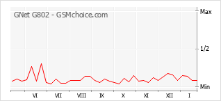 Grafico di modifiche della popolarità del telefono cellulare GNet G802