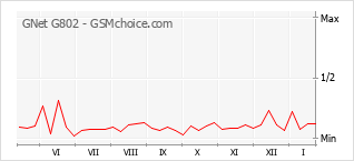 Populariteit van de telefoon: diagram GNet G802