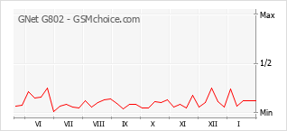 Traçar mudanças de populariedade do telemóvel GNet G802
