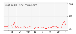 Diagramm der Poplularitätveränderungen von GNet G803
