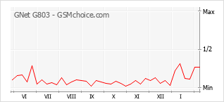Gráfico de los cambios de popularidad GNet G803